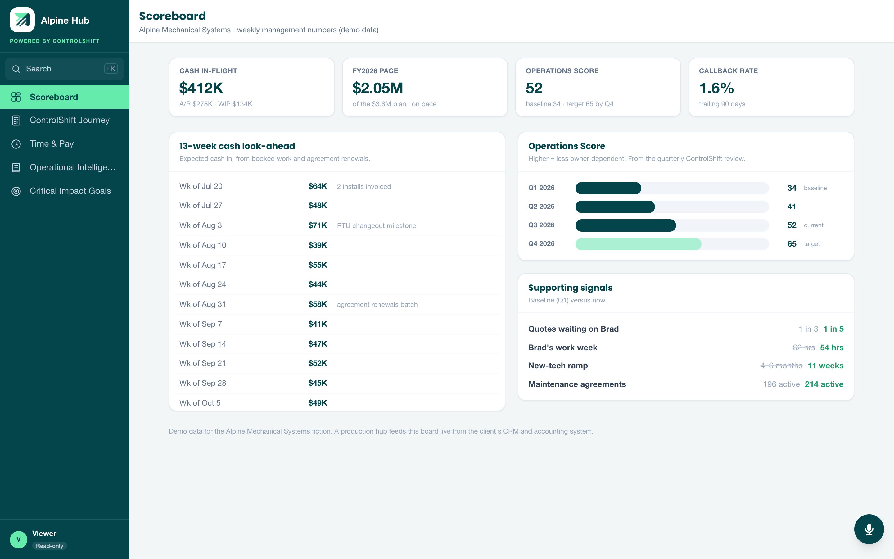 Weekly scoreboard in the demo hub showing sales, production, and cash metrics with owners and targets