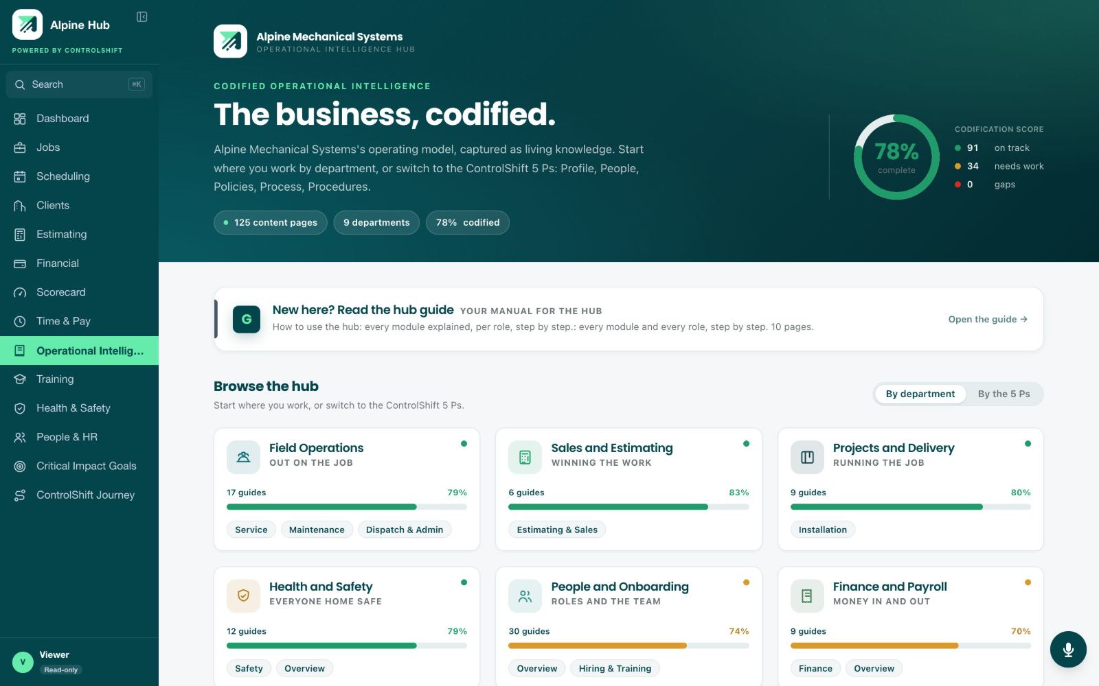 Operational Intelligence module showing 125 content pages across 9 departments, a 78 percent codification score, and department cards for field operations, sales and estimating, projects, safety, people and finance
