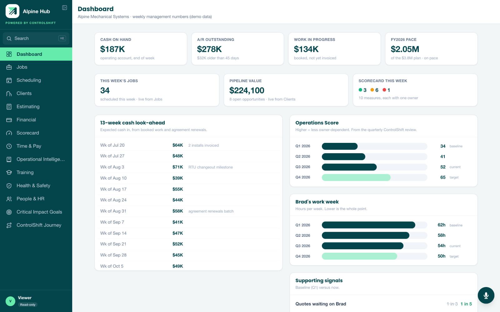 Dashboard module showing cash on hand, receivables, work in progress, a 13-week cash look-ahead, the Operations Score by quarter, and the owner's weekly hours trending down