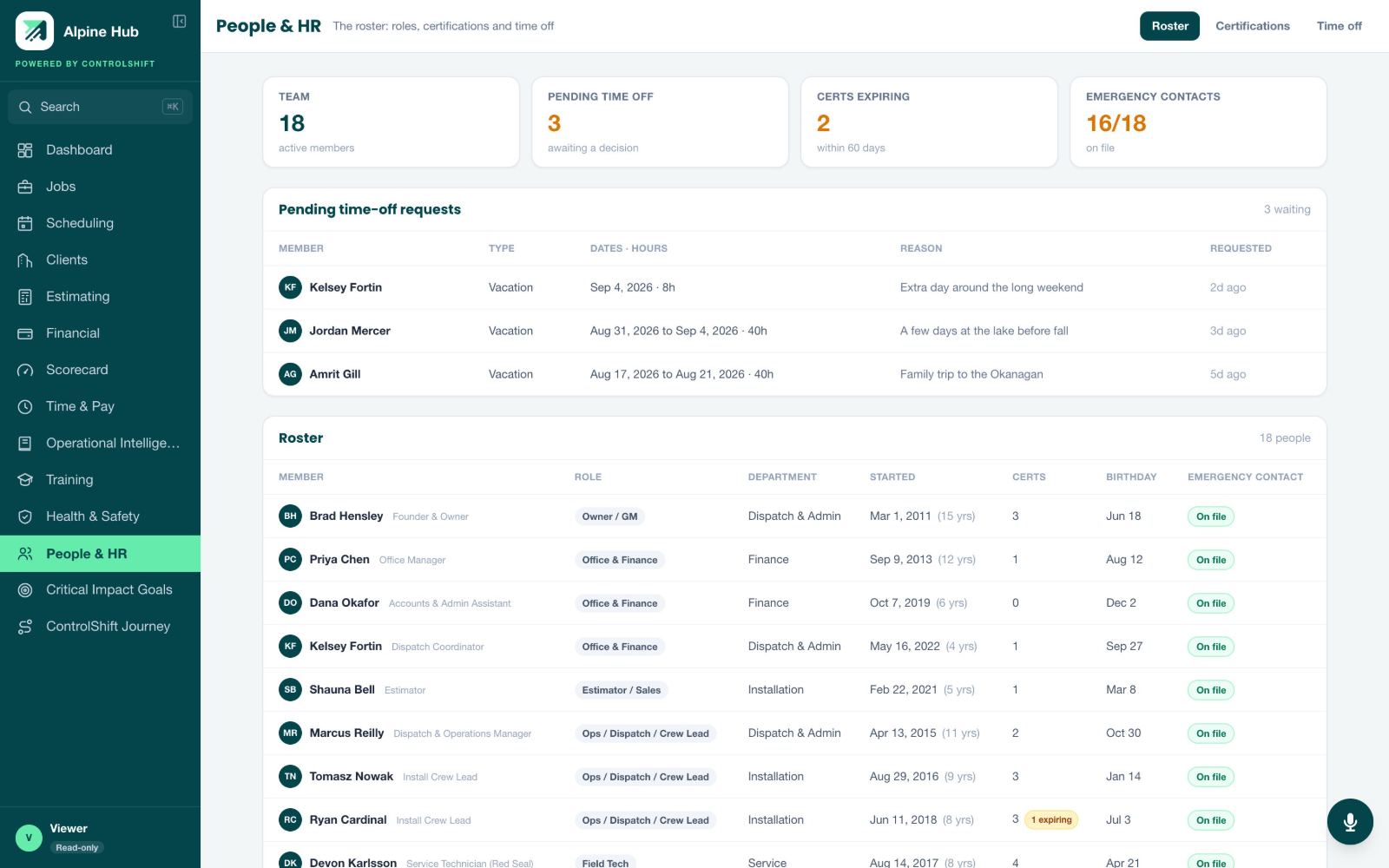 People and HR module showing the roster, pending time-off requests, birthdays and work anniversaries
