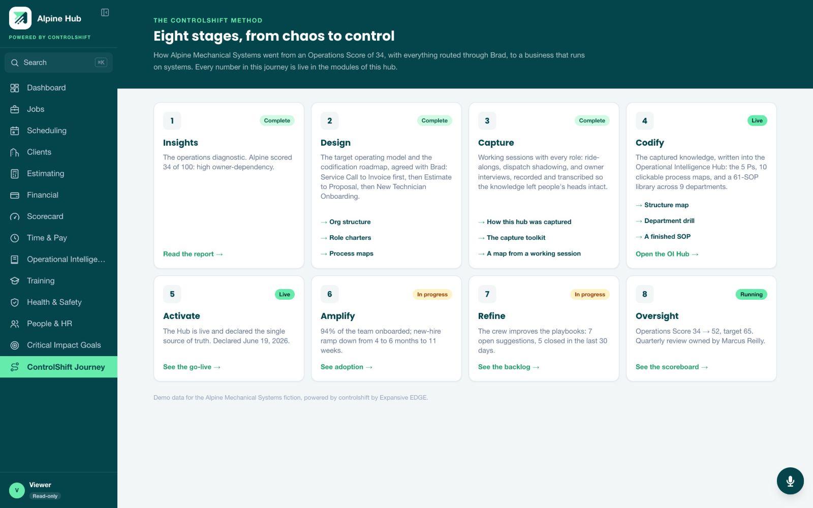 ControlShift Journey module showing all eight stages from Insights through Oversight with status badges and links into the modules where each number lives