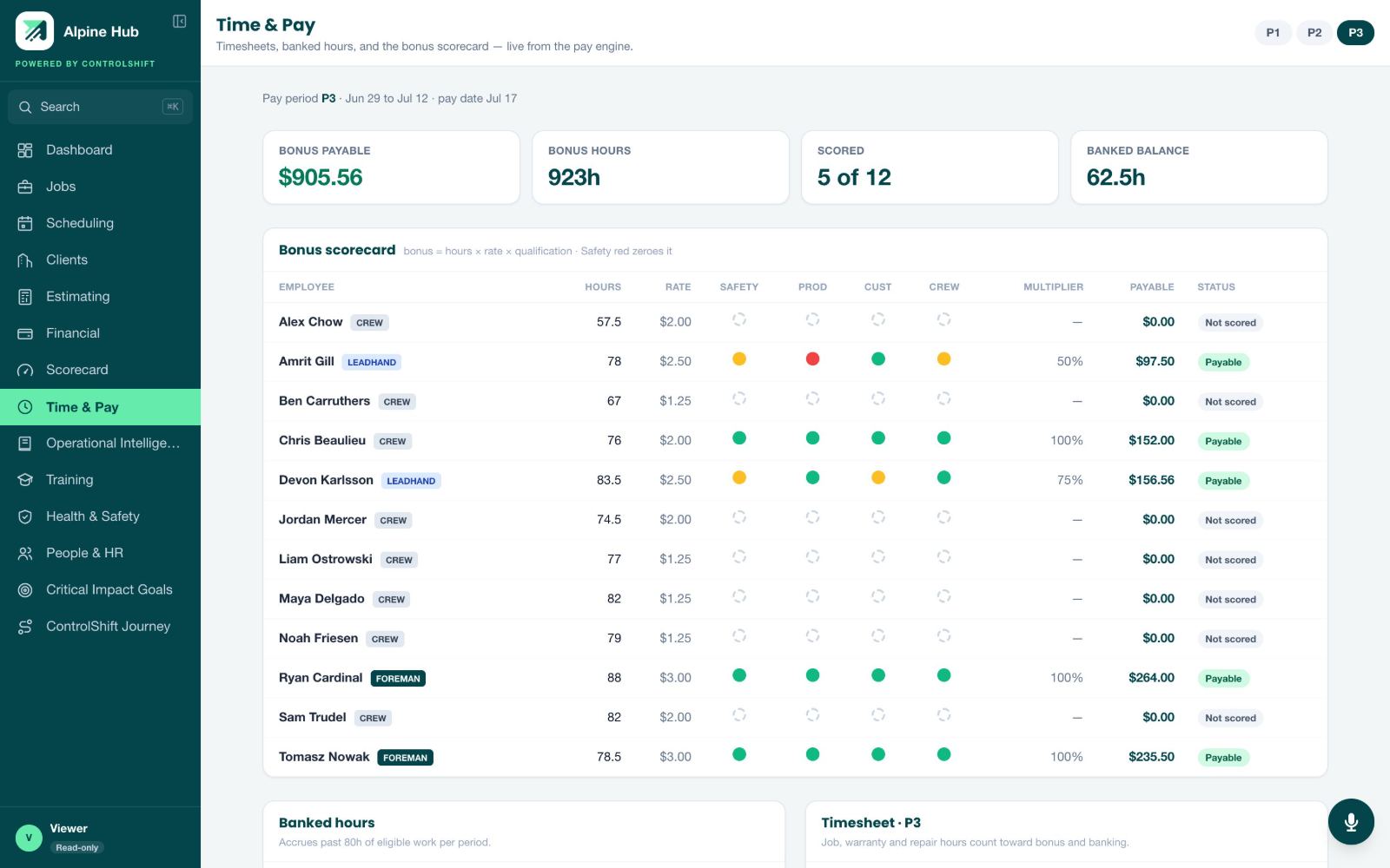 Time and Pay module showing timesheets, banked hours and a bonus scorecard